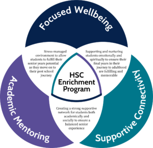 HSC-Enrichment-Program-Diagram